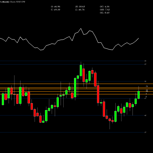 Monthly charts share CPB Campbell Soup Company NYSE Stock exchange 