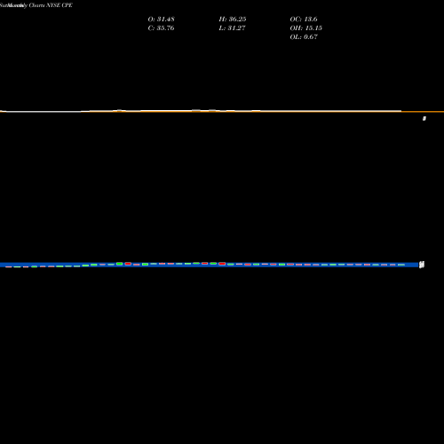 Monthly charts share CPE Callon Petroleum Company NYSE Stock exchange 