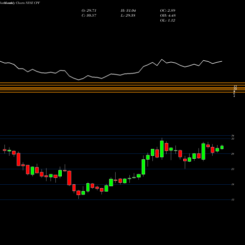 Monthly charts share CPF CPB Inc. NYSE Stock exchange 