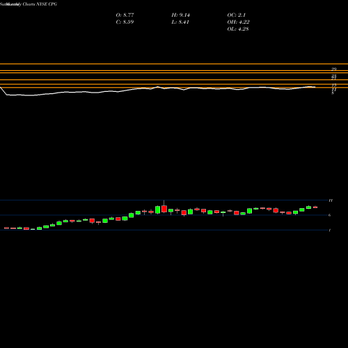 Monthly charts share CPG Crescent Point Energy Corporation NYSE Stock exchange 