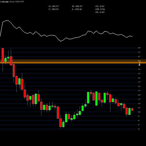Monthly charts share CPT Camden Property Trust NYSE Stock exchange 