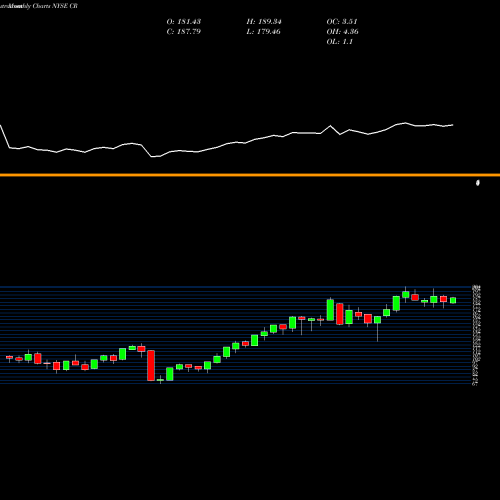 Monthly charts share CR Crane Co. NYSE Stock exchange 