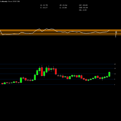 Monthly charts share CRK Comstock Resources, Inc. NYSE Stock exchange 