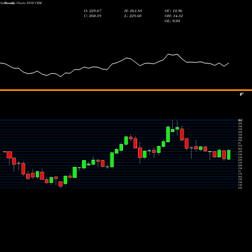 Monthly charts share CRM Salesforce.com Inc NYSE Stock exchange 