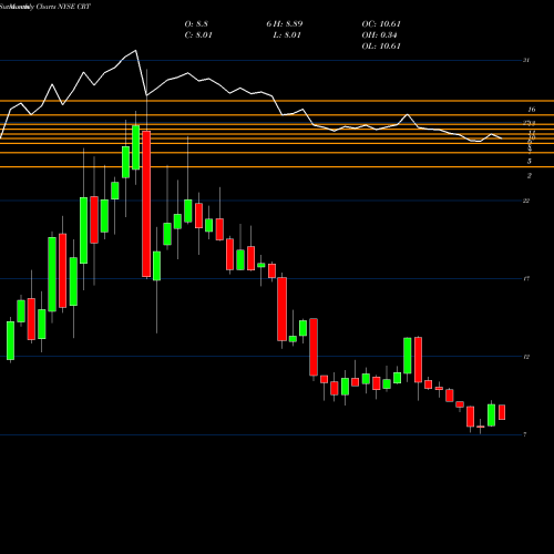 Monthly charts share CRT Cross Timbers Royalty Trust NYSE Stock exchange 