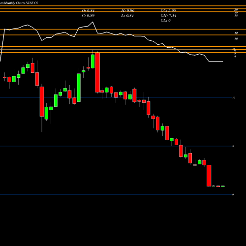 Monthly charts share CS Credit Suisse Group NYSE Stock exchange 