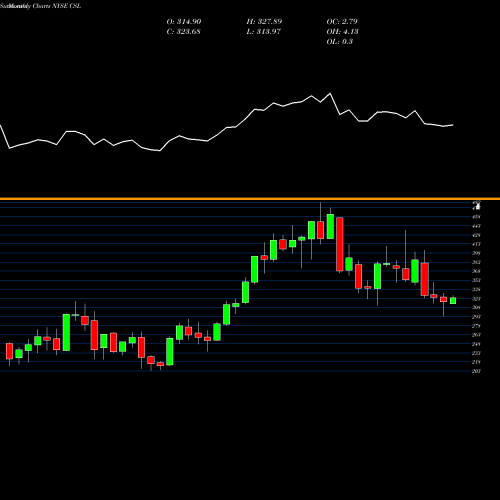 Monthly charts share CSL Carlisle Companies Incorporated NYSE Stock exchange 