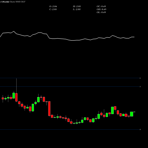 Monthly charts share CSLT Castlight Health, Inc. NYSE Stock exchange 