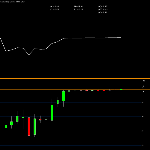 Monthly charts share CST Cst Brands Inc. Common Stock NYSE Stock exchange 