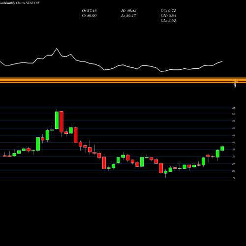 Monthly charts share CSV Carriage Services, Inc. NYSE Stock exchange 