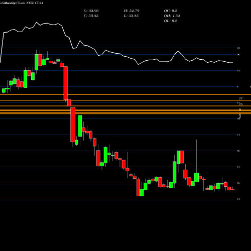 Monthly charts share CTA-A Du Pont E.I. DE Nemours & CO [Cta/Pa] NYSE Stock exchange 