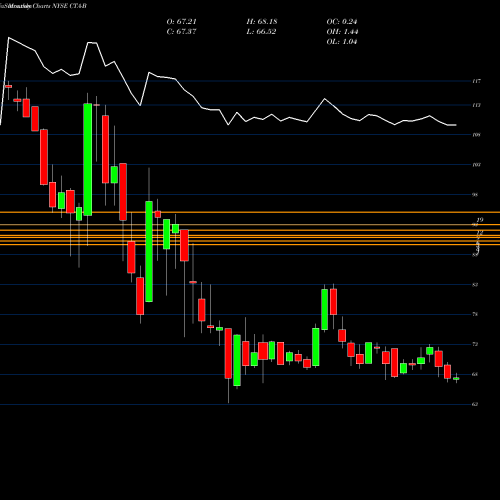 Monthly charts share CTA-B Du Pont E.I. DE Nemours & CO [Cta/Pb] NYSE Stock exchange 