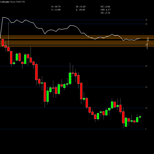Monthly charts share CTL CenturyLink, Inc. NYSE Stock exchange 