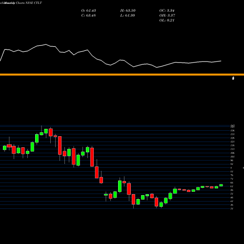 Monthly charts share CTLT Catalent, Inc. NYSE Stock exchange 