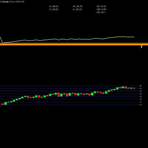 Monthly charts share CTR ClearBridge MLP And Midstream Total Return Fund In NYSE Stock exchange 