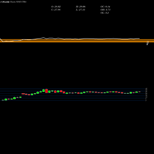 Monthly charts share CTRA Contura Energy, Inc. NYSE Stock exchange 