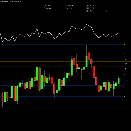 Monthly charts share CTS CTS Corporation NYSE Stock exchange 