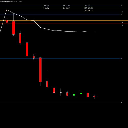 Monthly charts share CTST CannTrust Holdings Inc. NYSE Stock exchange 