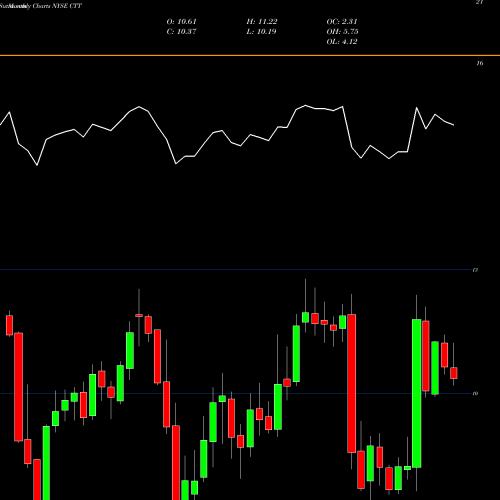 Monthly charts share CTT CatchMark Timber Trust, Inc. NYSE Stock exchange 