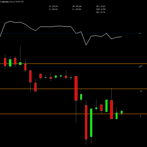 Monthly charts share CTU Qwest Corp NYSE Stock exchange 