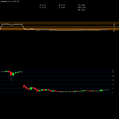 Monthly charts share CTV Qwest Corporation NYSE Stock exchange 