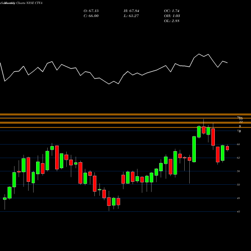 Monthly charts share CTVA Corteva Inc NYSE Stock exchange 