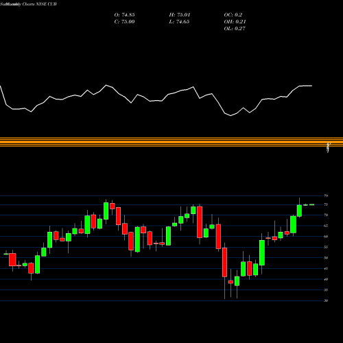 Monthly charts share CUB Cubic Corporation NYSE Stock exchange 
