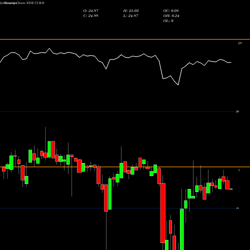 Monthly charts share CUB-D Customers Bancorp Inc NYSE Stock exchange 