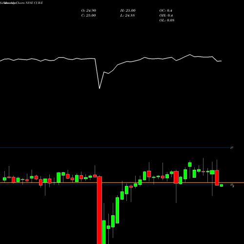 Monthly charts share CUB-E Customers Bancorp Inc NYSE Stock exchange 