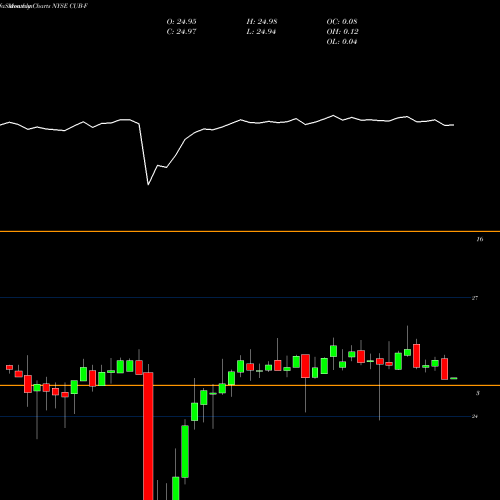 Monthly charts share CUB-F Customers Bancorp Inc. Prf NYSE Stock exchange 