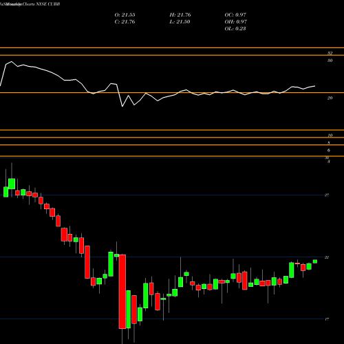 Monthly charts share CUBB Customers Bancorp Inc 5.375% NYSE Stock exchange 