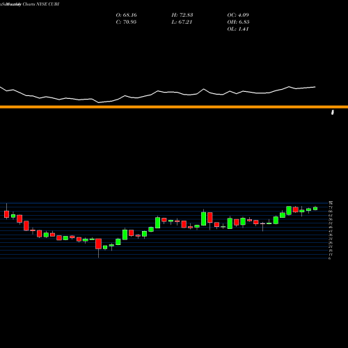 Monthly charts share CUBI Customers Bancorp, Inc NYSE Stock exchange 