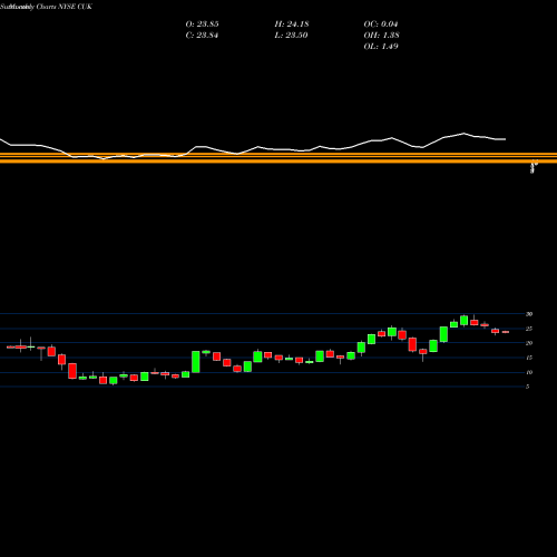Monthly charts share CUK Carnival Corporation NYSE Stock exchange 