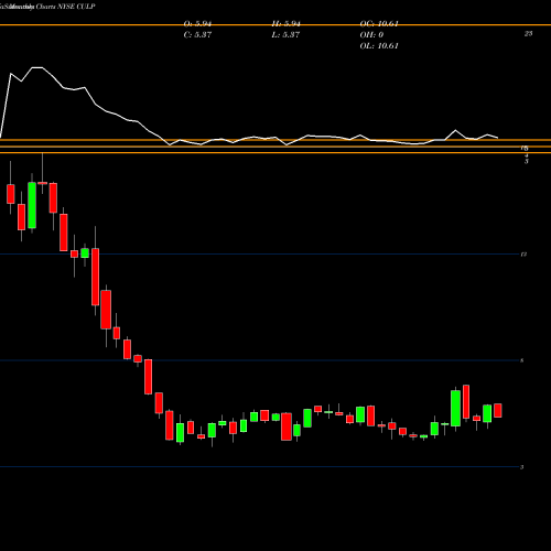 Monthly charts share CULP Culp, Inc. NYSE Stock exchange 