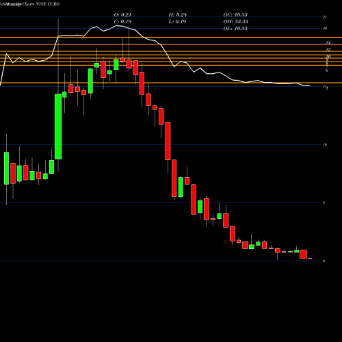 Monthly charts share CURO CURO Group Holdings Corp. NYSE Stock exchange 