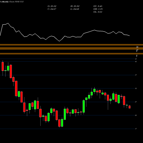 Monthly charts share CUZ Cousins Properties Incorporated NYSE Stock exchange 