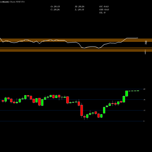 Monthly charts share CVA Covanta Holding Corporation NYSE Stock exchange 