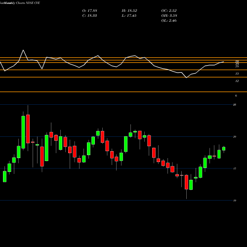 Monthly charts share CVE Cenovus Energy Inc NYSE Stock exchange 