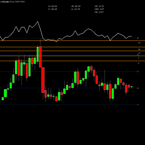 Monthly charts share CVEO Civeo Corporation NYSE Stock exchange 
