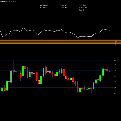 Monthly charts share CVI CVR Energy Inc. NYSE Stock exchange 