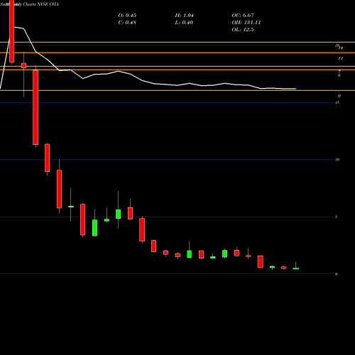 Monthly charts share CVIA Covia Holdings Corporation NYSE Stock exchange 