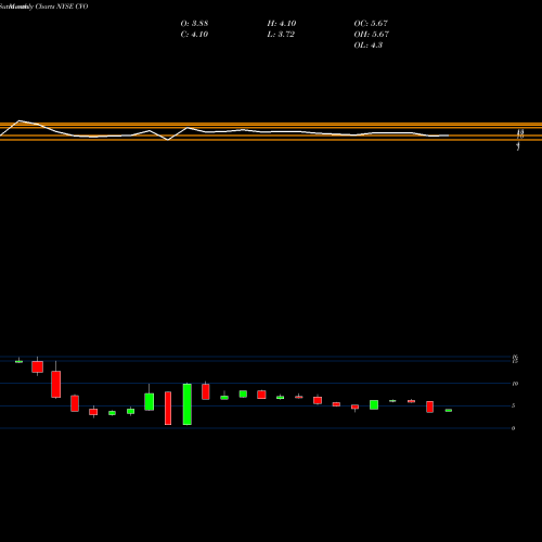 Monthly charts share CVO Cenveo Inc NYSE Stock exchange 