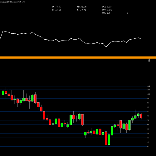 Monthly charts share CVS CVS Health Corporation NYSE Stock exchange 