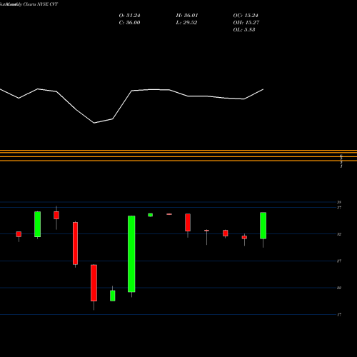 Monthly charts share CVT Cvent Inc NYSE Stock exchange 