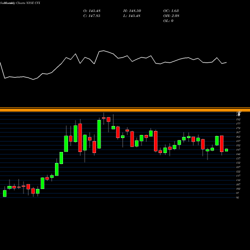 Monthly charts share CVX Chevron Corporation NYSE Stock exchange 