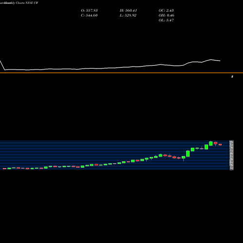 Monthly charts share CW Curtiss-Wright Corporation NYSE Stock exchange 