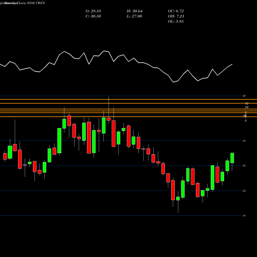 Monthly charts share CWEN Clearway Energy, Inc. NYSE Stock exchange 