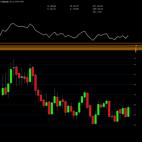 Monthly charts share CWH Camping World Holdings, Inc. NYSE Stock exchange 