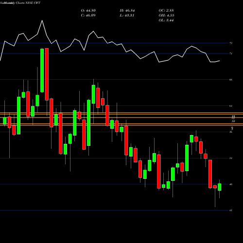 Monthly charts share CWT California Water  Service Group Holding NYSE Stock exchange 