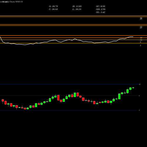 Monthly charts share CX Cemex S.A.B. De C.V. NYSE Stock exchange 